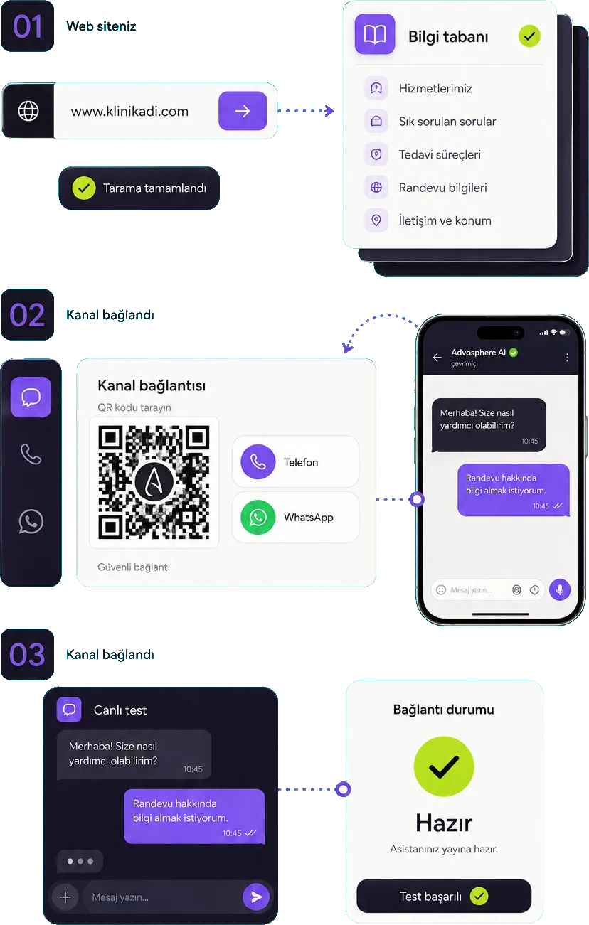 Web adresi, bilgi tabanı ve WhatsApp bağlantısından oluşan üç adımlı kurulum yolu