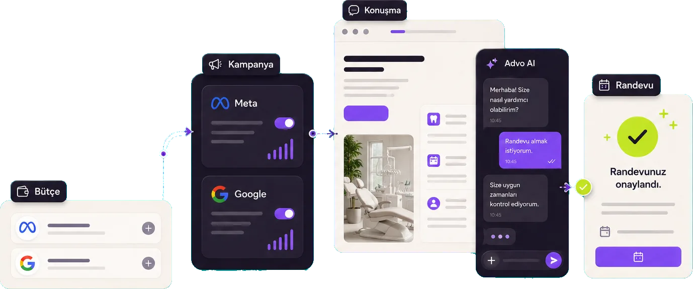 Bütçeden Meta ve Google’a, oradan açılış sayfası ve randevuya giden zincir
