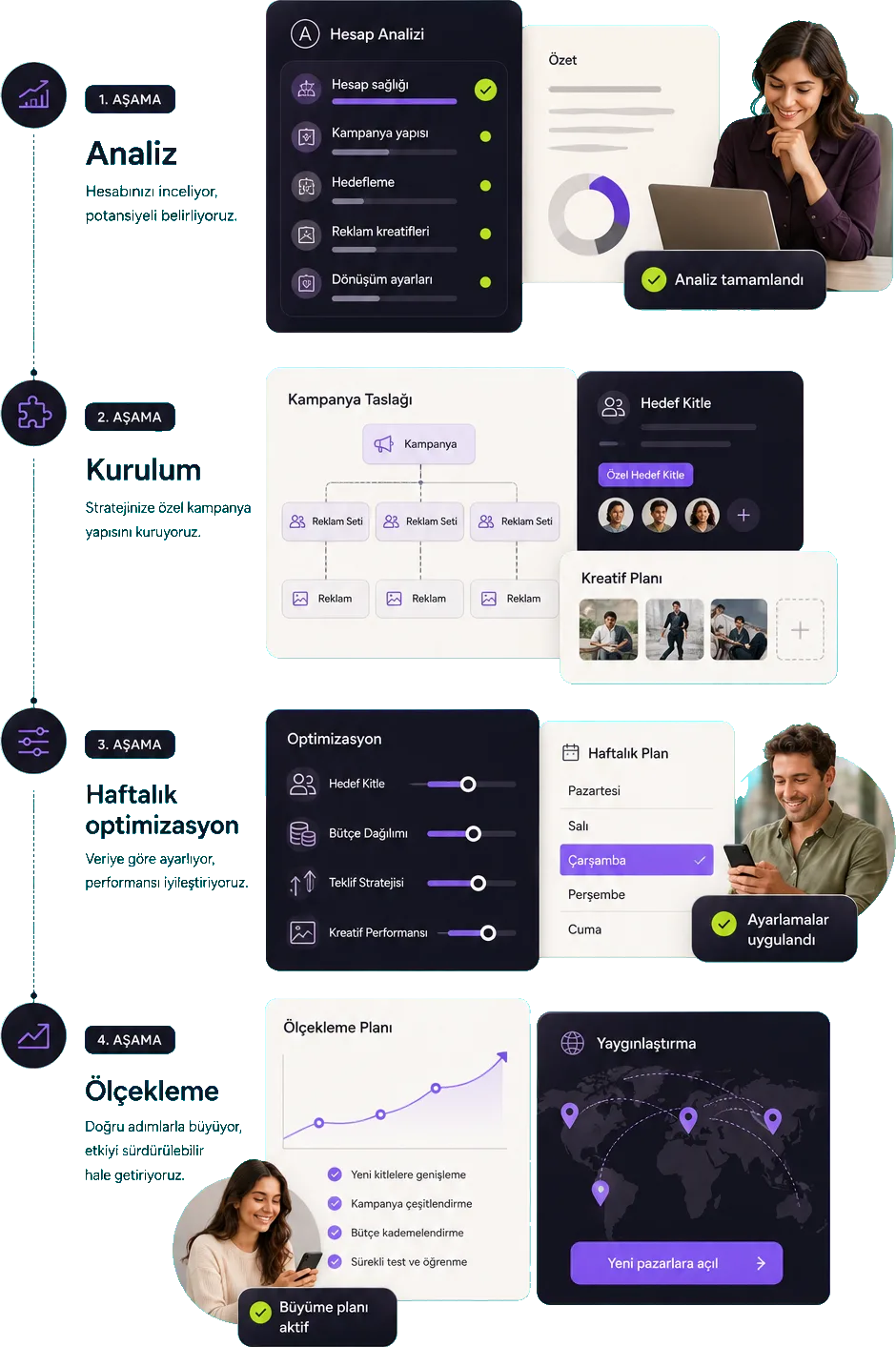 Analiz, kurulum, haftalık optimizasyon ve ölçekleme adımları